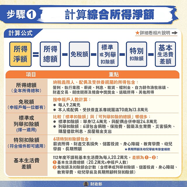 五月報稅：綜合所得稅淨額計算公式